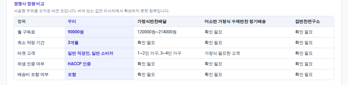 실제 리포트의 경쟁사 정량 비교표 — 월 구독료·최소 약정 기간·타깃 고객·위생 인증·배송비 포함 여부를 경쟁사 3곳과 나란히 비교하며, 확인하지 못한 칸은 '확인 필요'로 표기돼 있다