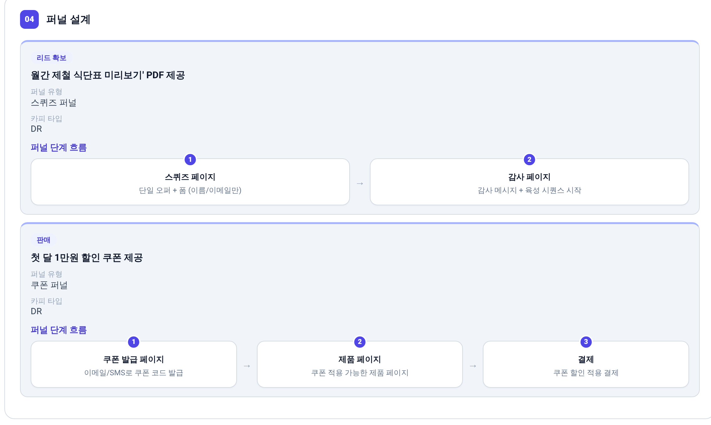 실제 리포트의 04 퍼널 설계 섹션 — 리드 확보용 스퀴즈 퍼널(스퀴즈 페이지 → 감사 페이지)과 판매용 쿠폰 퍼널(쿠폰 발급 페이지 → 제품 페이지 → 결제)이 단계 흐름 도식으로 그려져 있다