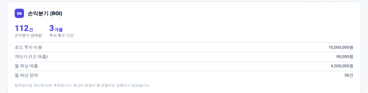 실제 리포트의 손익분기(ROI) 섹션 — 손익분기 판매량 112건, 투자 회수 기간 3개월, 초도 투자 비용·객단가·월 예상 매출·월 예상 판매가 표로 정리돼 있다