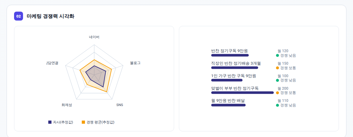 리포트 02번 섹션 '마케팅 경쟁력 시각화' 실물 — 네이버·블로그·SNS·화제성·상담연결 5축 레이더 차트에 자사와 경쟁 평균을 겹쳐 그리고, 오른쪽에 공략 키워드 5건의 월 검색량과 경쟁도를 막대로 표시한다